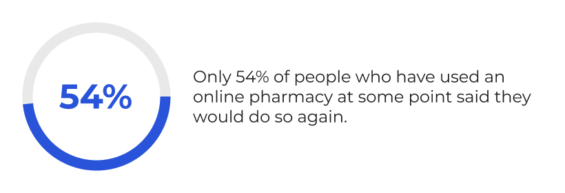 Online pharmacy satisfaction stats